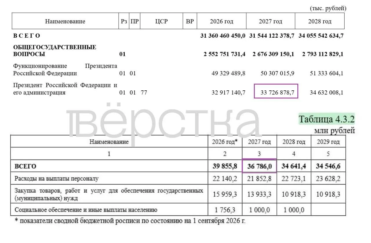 В проекте бюджета на 2027 год значительная часть расходов скрыта; оборонные затраты остаются непубличными, а содержание главы государства оценивается в 36,8 млрд рублей.