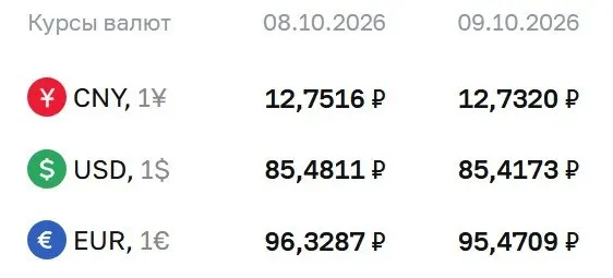 Доллар — 85,42 ₽, евро — 95,47 ₽, юань — 12,73 ₽ по официальным курсам ЦБ на пятницу; материал освещает расчеты по ряду инструментов.