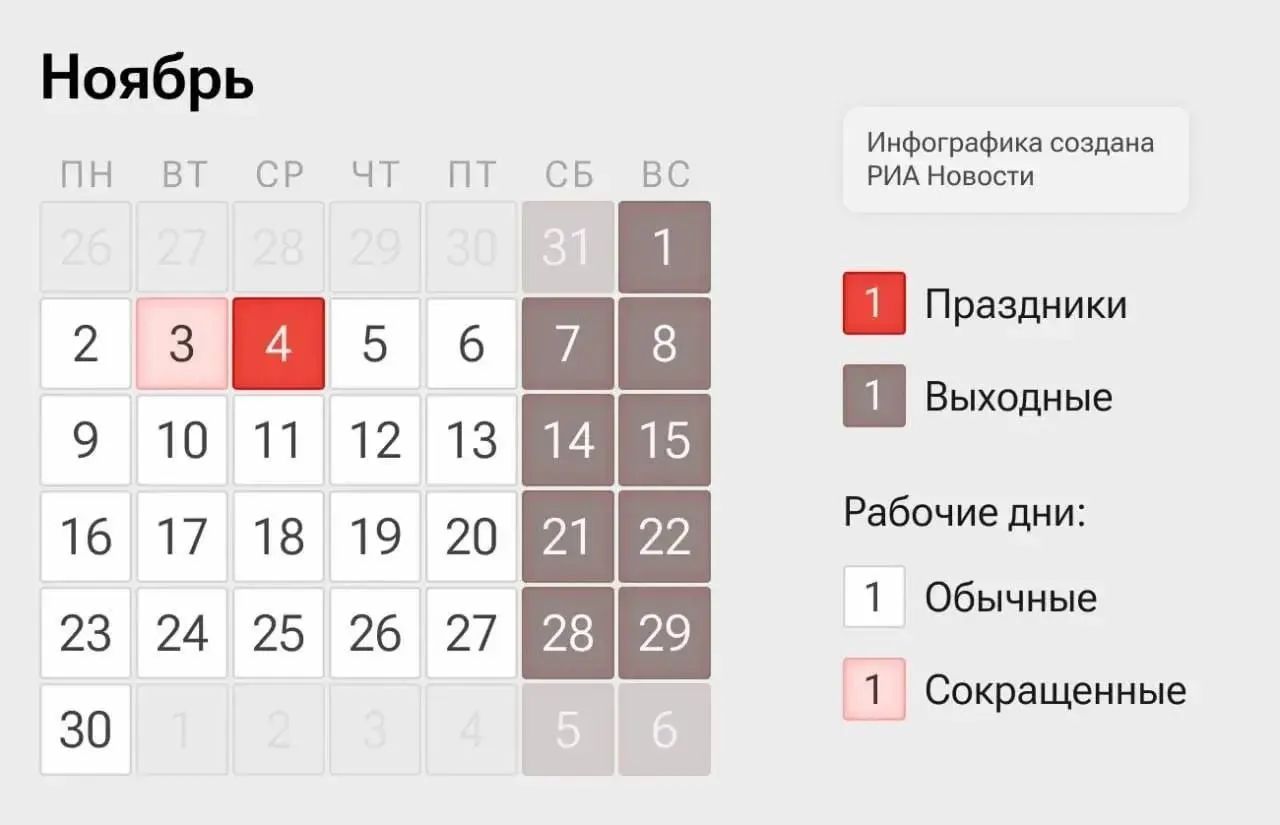 Россия перейдёт на четырехдневную рабочую неделю: 2–3 и 5–6 ноября — рабочие дни, 4 ноября — выходной по случаю Дня народного единства.