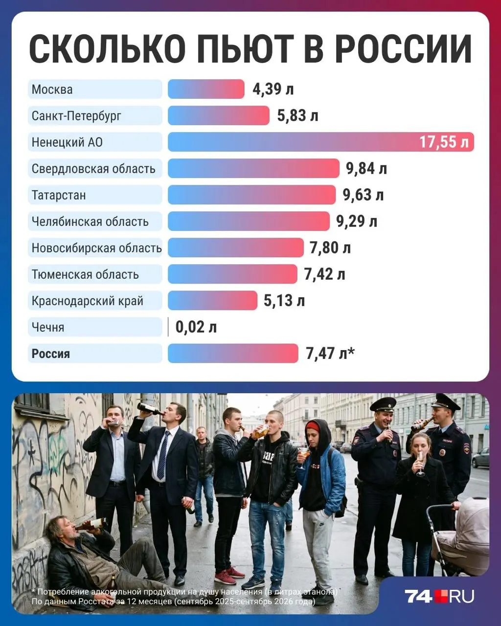 Потребление алкоголя в&nbsp;России достигло минимума за&nbsp;три&nbsp;десятилетия: 7,47&nbsp;литра на&nbsp;человека в&nbsp;год