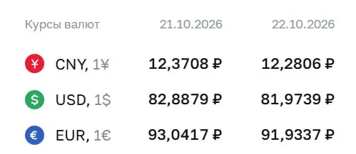 Курс доллара снизился ниже отметки 82 рубля — впервые с августа; на фоне изменений зафиксированы новые значения по евро и юаню.