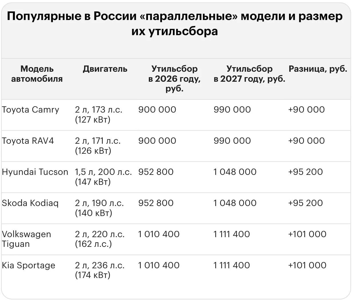 Новый тариф на утильсбор для ввоза иномарок в Россию приводит к выплатам в миллионы рублей как для подержанных, так и для новых автомобилей.